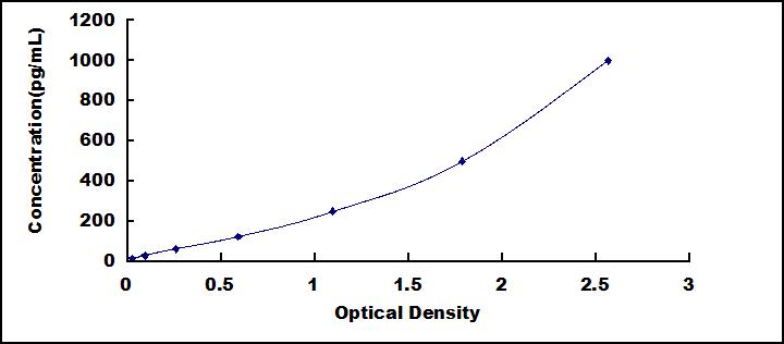 Typical Standard Curve for MyD88 ELISA (Sandwich)
