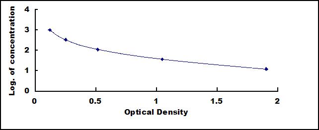 Typical Standard Curve for MBG ELISA (Competitive)
