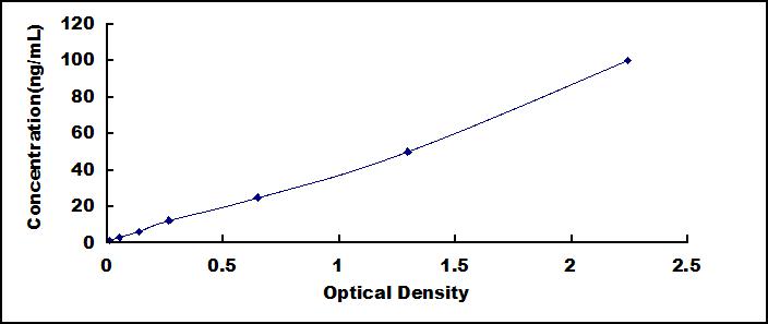 Typical Standard Curve for BDNF ELISA (Sandwich)