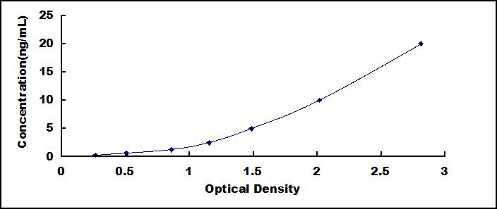 Typical Standard Curve for PCDH19 ELISA (Sandwich)