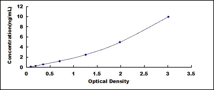 Typical Standard Curve for Bcl2 ELISA (Sandwich)