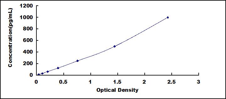 Typical Standard Curve for TNT ELISA (Sandwich)