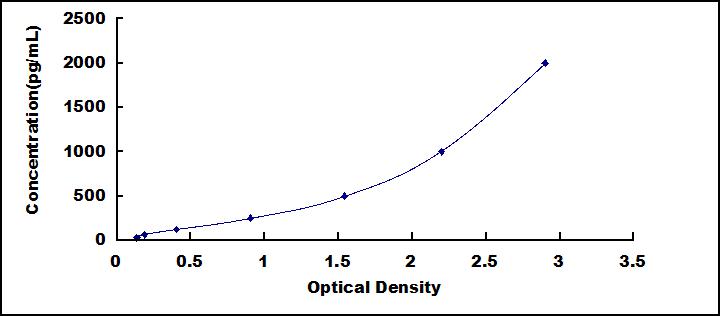 Typical Standard Curve for TREM2 ELISA (Sandwich)