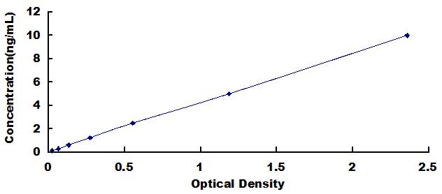Typical Standard Curve for MOG ELISA (Sandwich)