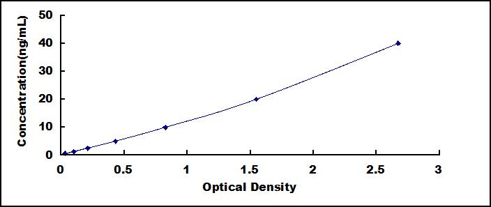 Typical Standard Curve for NEU ELISA (Sandwich)
