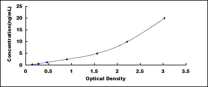 Typical Standard Curve for ATP5a ELISA (Sandwich)