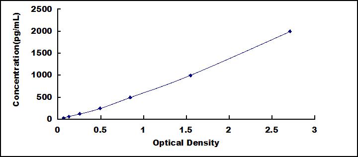 Typical Standard Curve for FGF15 ELISA (Sandwich)