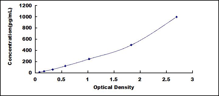 Typical Standard Curve for IP10 ELISA (Sandwich)