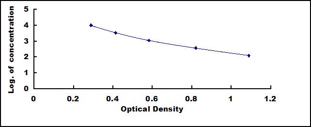 Typical Standard Curve for LHb ELISA (Competitive)