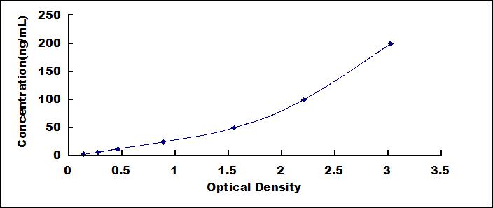 Typical Standard Curve for Anti-C3 Convertase ELISA (Competitive)
