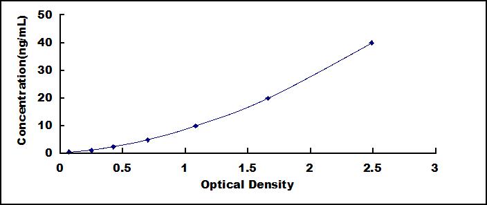 Typical Standard Curve for MYOF ELISA (Sandwich)