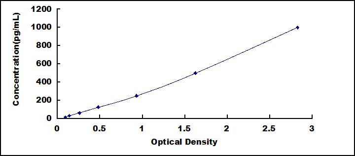 Typical Standard Curve for CDH16 ELISA (Sandwich)