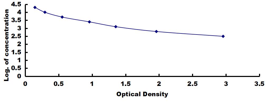 Typical Standard Curve for C5aR1 ELISA (Competitive)