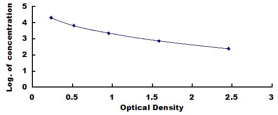 Typical Standard Curve for IgG2 ELISA (Competitive)