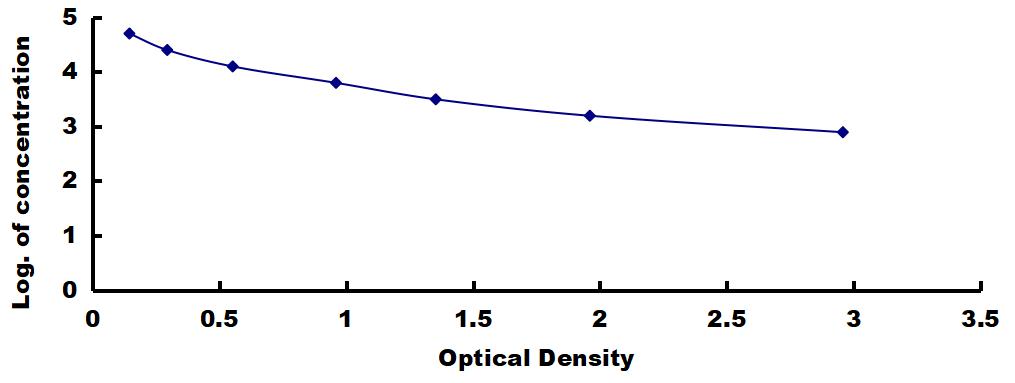 Typical Standard Curve for CsA ELISA (Competitive)