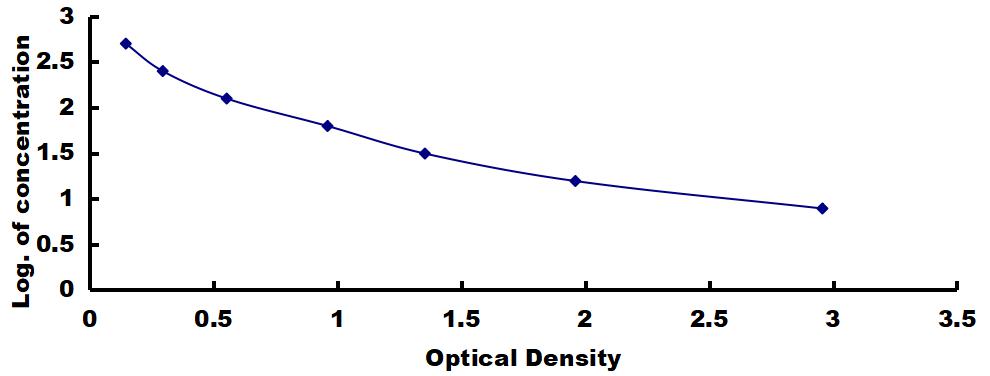 Typical Standard Curve for MT ELISA (Competitive)