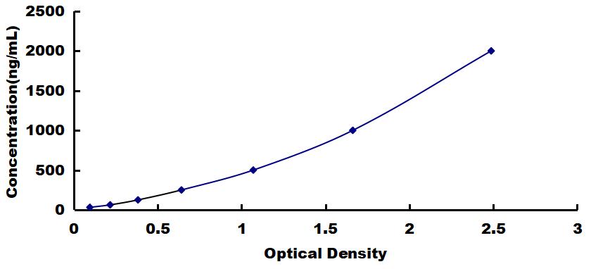 Typical Standard Curve for FN ELISA (Sandwich)