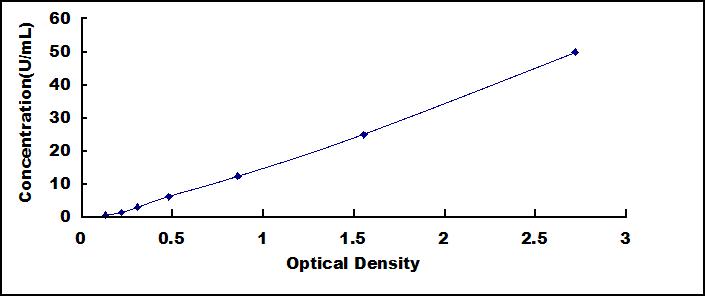 Typical Standard Curve for CA19-9 ELISA (Sandwich)