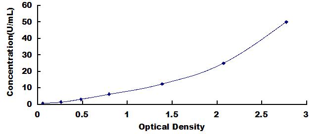 Typical Standard Curve for CA19-9 ELISA (Sandwich)