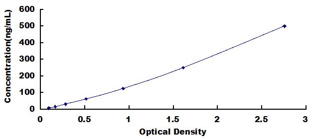 Typical Standard Curve for IgG ELISA (Sandwich)