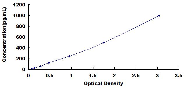 Typical Standard Curve for TNI ELISA (Sandwich)