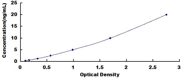 Typical Standard Curve for MAP4K5 ELISA (Sandwich)