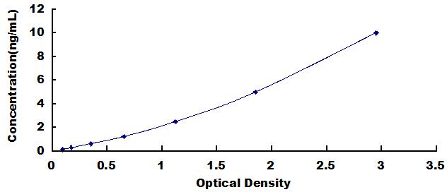 Typical Standard Curve for CD11c ELISA (Sandwich)