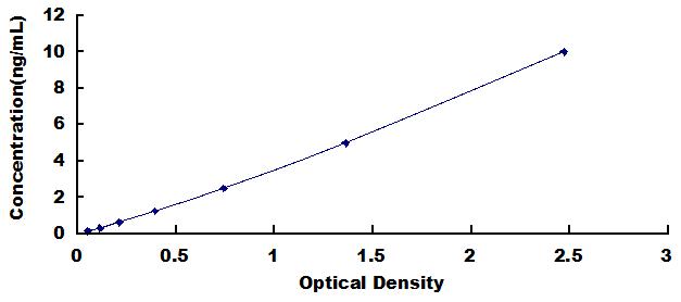 Typical Standard Curve for PL ELISA (Sandwich)