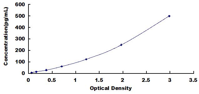 Typical Standard Curve for CREB ELISA (Sandwich)
