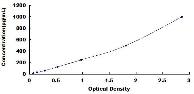 Typical Standard Curve for TNT ELISA (Sandwich)