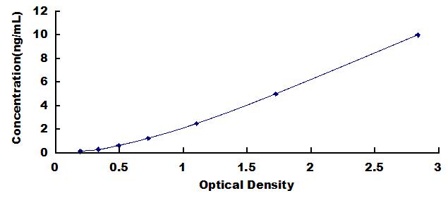 Typical Standard Curve for SAG ELISA (Sandwich)