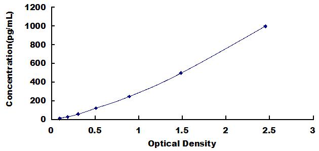 Typical Standard Curve for TNNC1 ELISA (Sandwich)