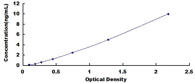 Typical Standard Curve for TMOD3 ELISA (Sandwich)
