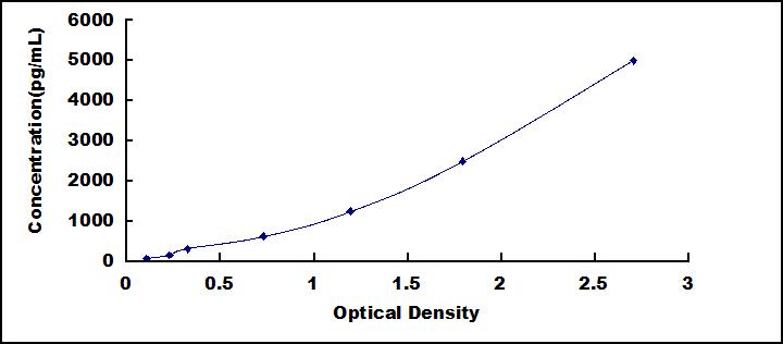 Typical Standard Curve for S100A12 ELISA (Sandwich)