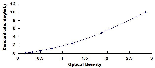 Typical Standard Curve for ACADS ELISA (Sandwich)