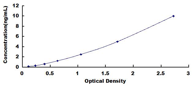 Typical Standard Curve for MTCH2 ELISA (Sandwich)