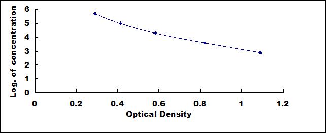 Standard Curve