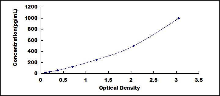 Standard Curve