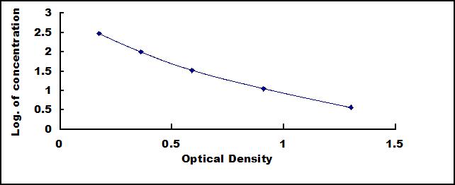 Standard Curve