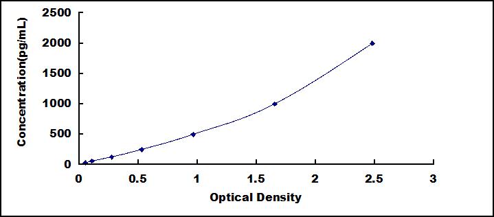 Standard Curve