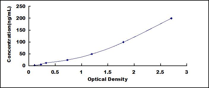 Standard Curve