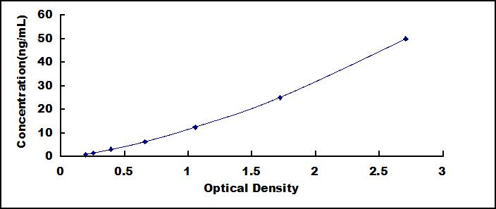 Standard Curve