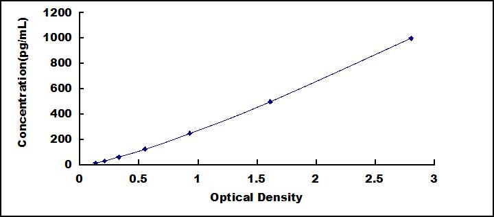 Standard Curve