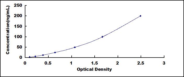 Standard Curve