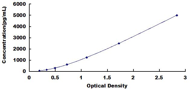 Standard Curve