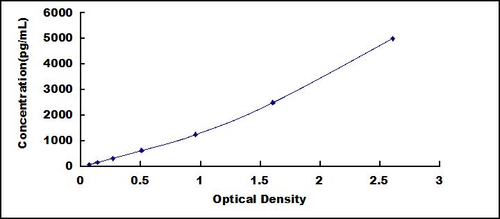 Standard Curve