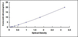 Standard Curve
