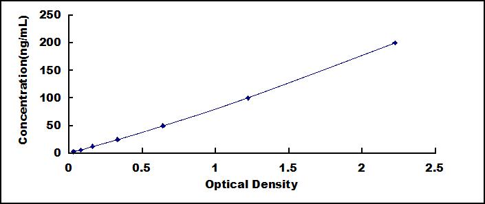 Standard Curve