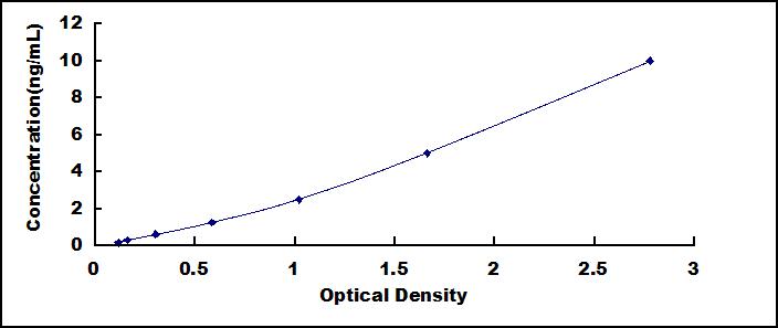 Standard Curve