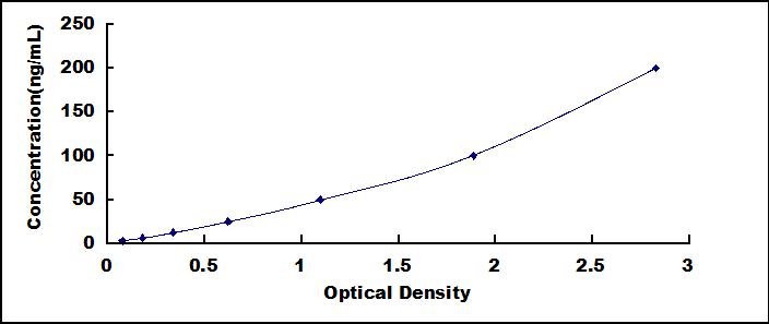 Standard Curve